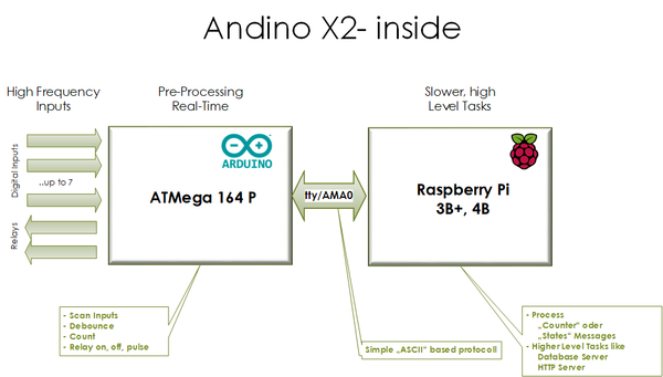 Arduino und Raspberry Pi diagramm