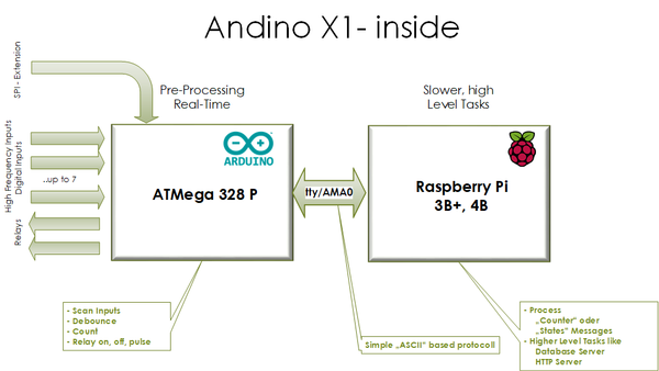 Arduino und raspberry Pi Signalverarbeitung