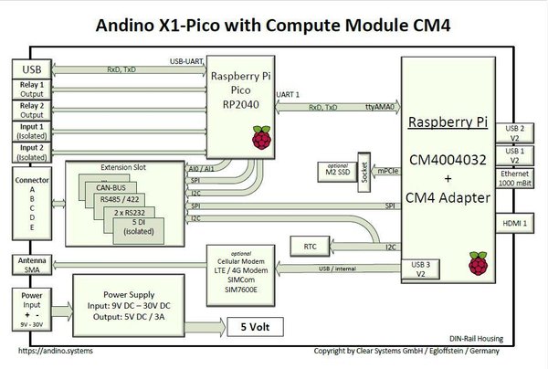 Andino X1 Pico - Industrial PC with Raspberry Pi 4 / CM4+, dual Channel RS232, Heatsink and RTC