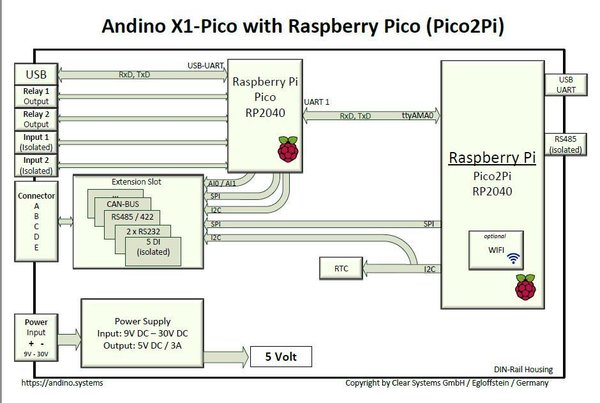 Andino X1 Pico - Industrial PC with Raspberry Pi 4 / CM4+, dual Channel RS232, Heatsink and RTC