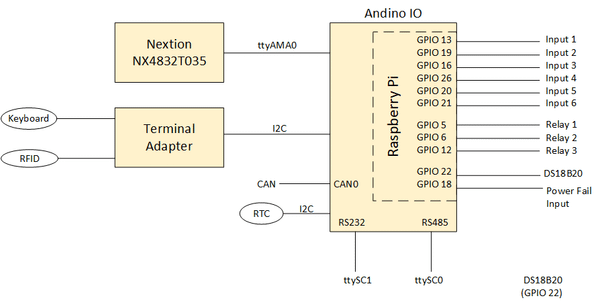 Andino Terminal with Raspberry Pi 3B+/4