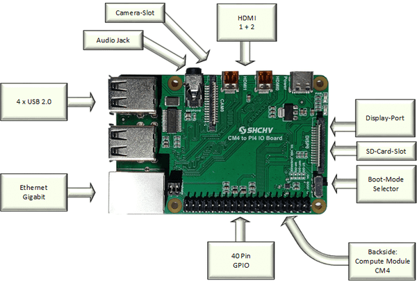 SHCHV Raspberry Pi Compute Module CM4 to Pi 4 Adapter Board