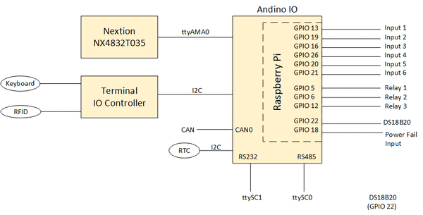 Andino Terminal XL with Raspberry Pi 3B+/4