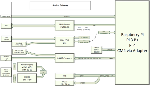 Andino Gateway für Raspberry Pi mit RS485 +PCIe Interface f. 4G Modem/LoRa Gateway