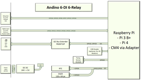 Andino XIO - Industrie PC mit Raspberry 4 / CM4, 6 DI + 6 Relais, RTC